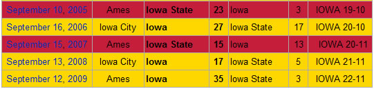 Last five meetings between the Cyclones and Hawkeyes